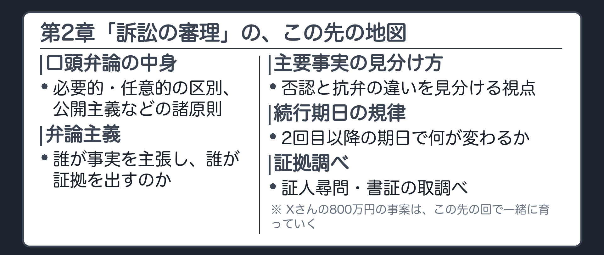 第2章のこの先の地図の板(口頭弁論の中身/弁論主義/主要事実の見分け方/続行期日の規律/証拠調べ)
