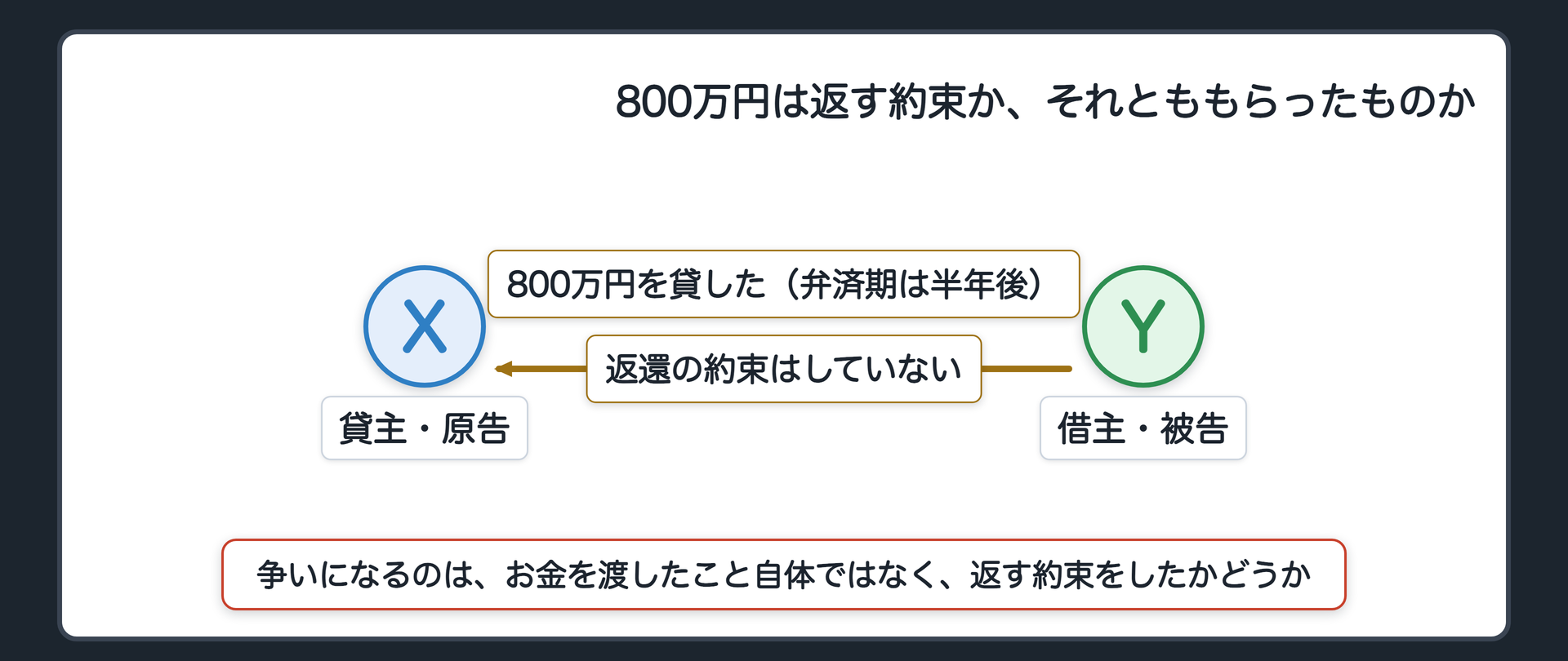 冒頭事案の関係図(Xは取引先の代表者Yに800万円を貸した。弁済期は半年後。期限が来てもYは返さず、Yは「あれは借りたのではなく、もらったものだ」と主張する)