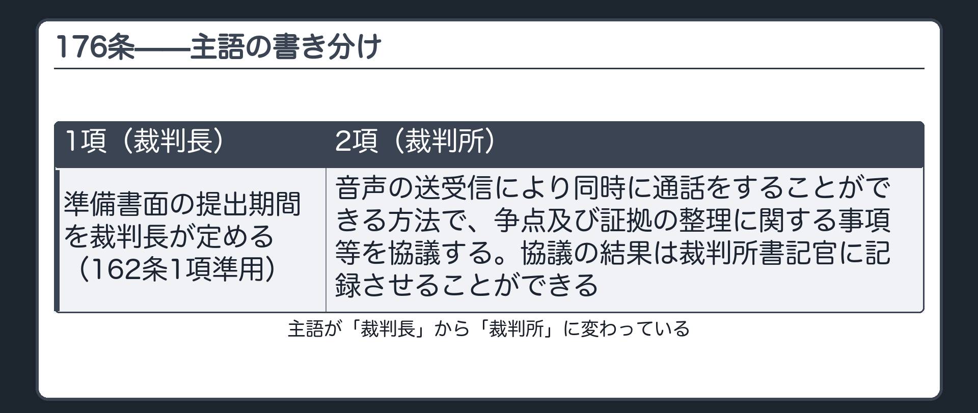 176条の板(1項=準備書面の提出期間を裁判長が定める162条1項準用・2項=裁判所及び当事者双方が音声の送受信により同時に通話をすることができる方法で争点及び証拠の整理に関する事項等を協議・主語は裁判所・協議の結果を裁判所書記官に記録させることができる)