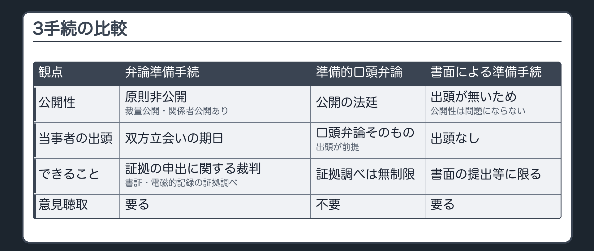 3手続の比較表(縦軸=公開性・当事者の出頭・できること・意見聴取の要否/横軸=弁論準備手続・準備的口頭弁論・書面による準備手続/弁論準備手続=原則非公開で裁量公開関係者公開あり・双方立会いの期日・証拠の申出に関する裁判と書証電磁的記録の証拠調べ・意見聴取が要る/準備的口頭弁論=公開の法廷・口頭弁論そのものなので出頭が前提・証拠調べに制限なし・意見聴取は不要/書面による準備手続=出頭が無いため公開性は問題にならない・出頭なし・準備書面の提出等に限る・意見聴取が要る)