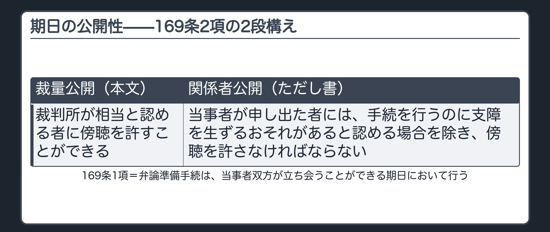 期日の指定と公開性の板(169条1項=原告と被告の双方が出席できる期日を指定・169条2項=一般には公開されないが裁判所は相当と認める者に傍聴を許すことができ当事者が申し出た者は支障を生ずるおそれがある場合を除き傍聴を許さなければならない=裁量公開・関係者公開)