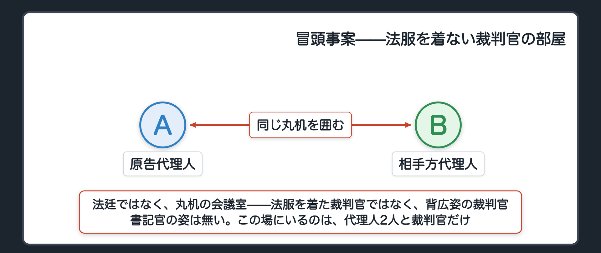 冒頭事案の関係図(A原告代理人が案内された小さな会議室・丸机の向こうに背広姿の裁判官・書記官の姿は無い・相手方代理人と3人だけ)