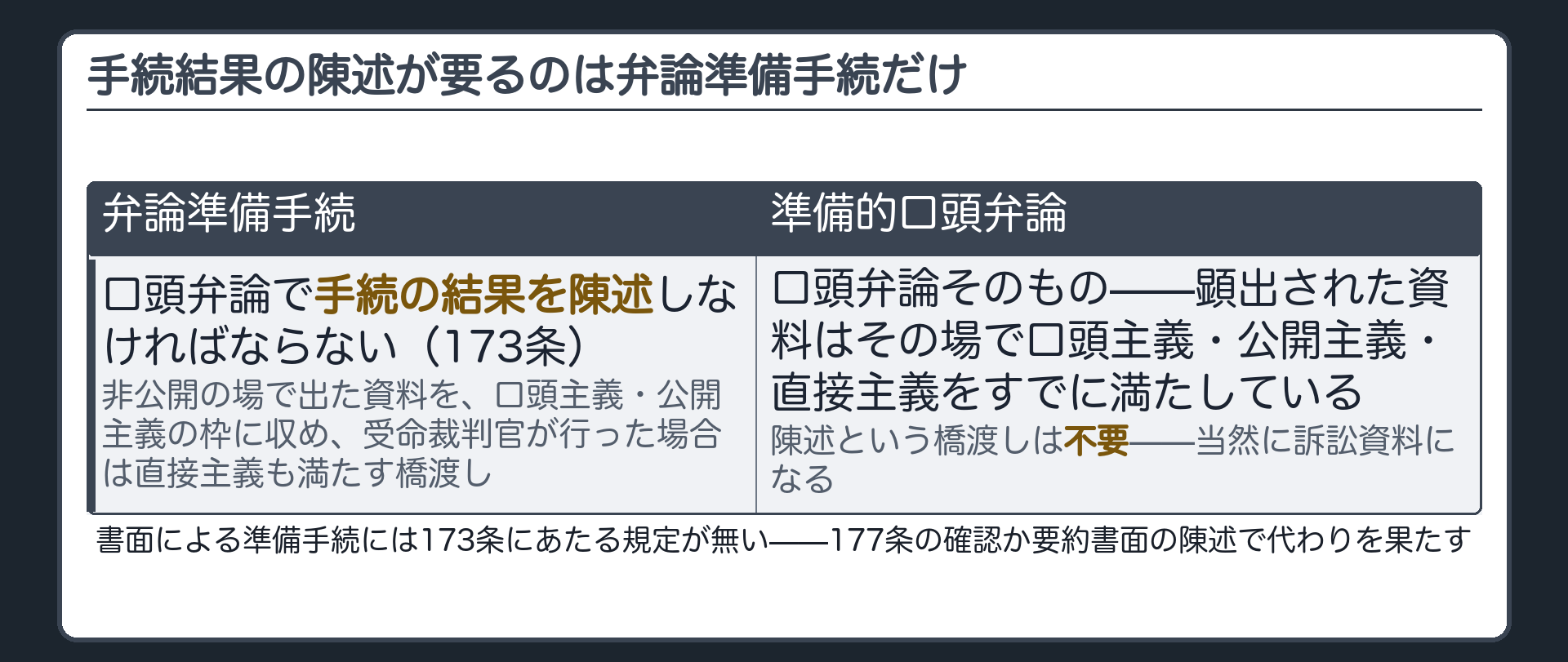 手続結果の陳述の板(弁論準備手続の終結後は当事者が口頭弁論で弁論準備手続の結果を陳述しなければならない173条・理由=非公開が原則の弁論準備手続で顕出された資料を訴訟資料にするには口頭で述べたことだけが判決の材料になるという原則と公開の法廷で行うという原則の枠内に収める必要があり受命裁判官が実施した場合は立ち会った裁判官だけが判決を書くという直接主義も満たす必要がある・準備的口頭弁論は口頭弁論そのものなので顕出資料が当然に訴訟資料になり陳述は不要)