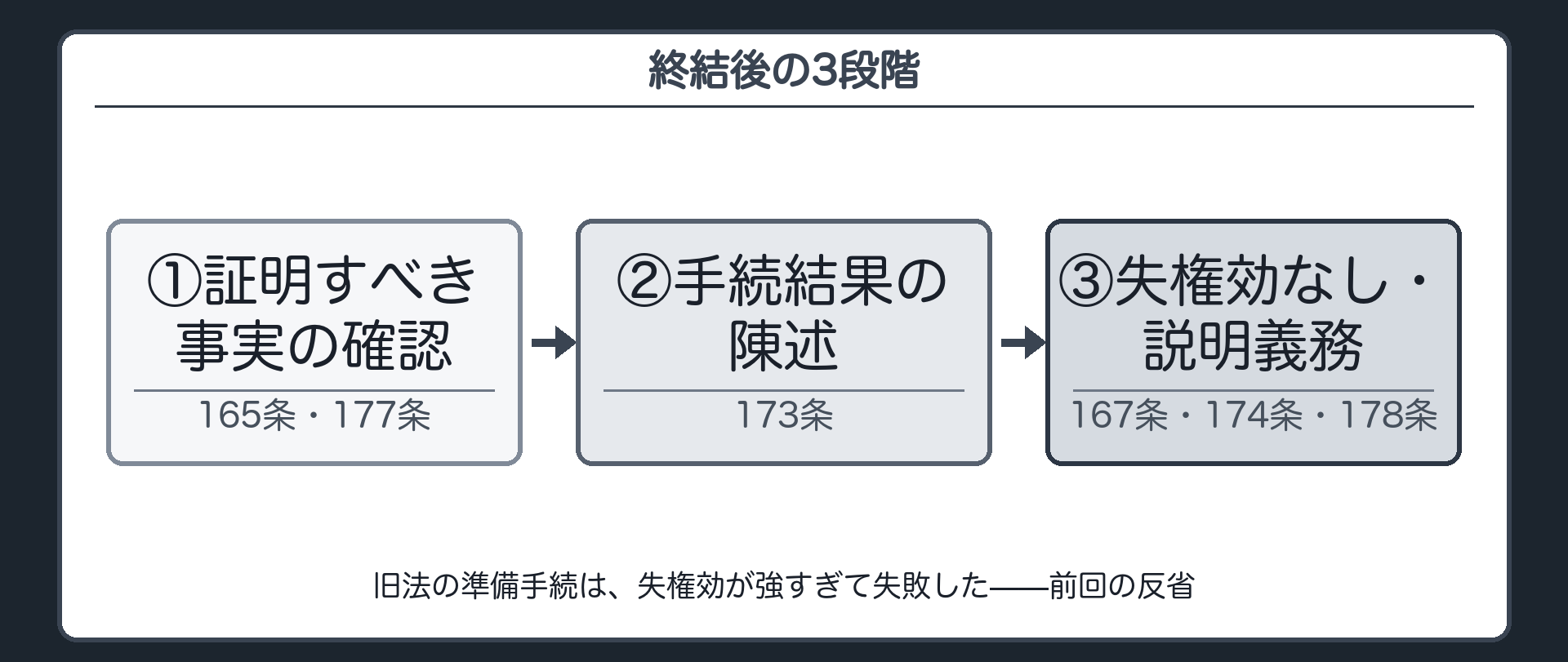終結後の3段階フロー板(①証明すべき事実の確認165条177条②手続結果の陳述173条③終結後の新しい主張の扱いは失権効なしただし相手方の求めがあれば説明義務167条174条178条・#2-9で見た旧法の準備手続は失権効が強すぎて失敗した)