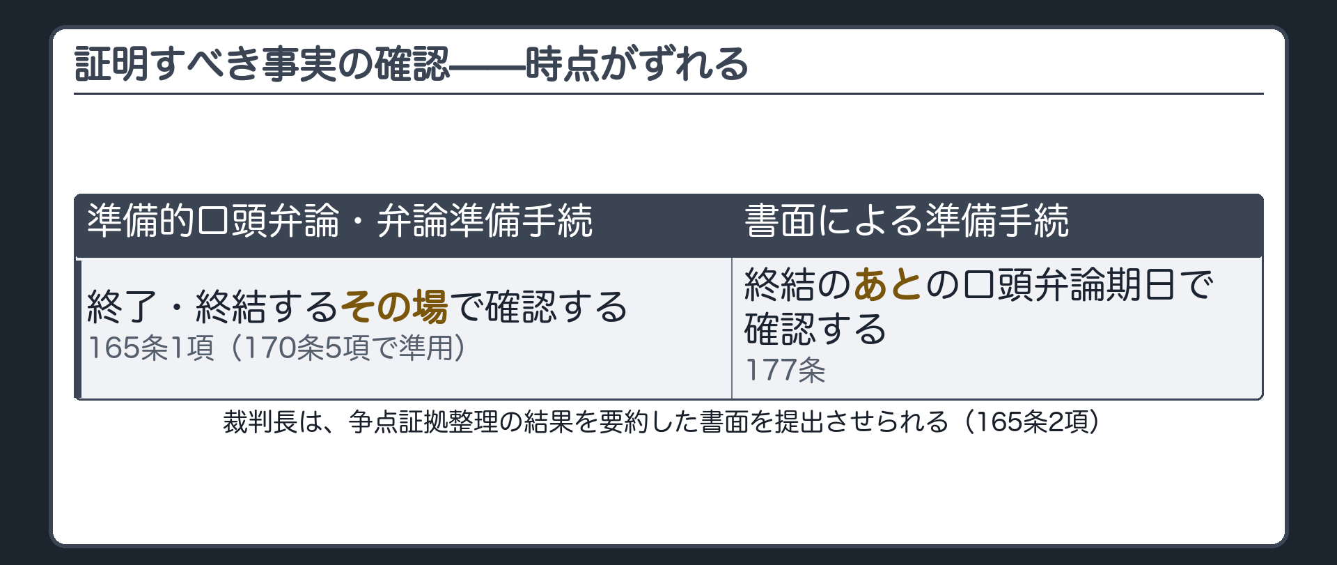 争点の確認の板(準備的口頭弁論と弁論準備手続=終了終結に際してその場で証明すべき事実を確認165条1項・170条5項準用・裁判長は争点証拠整理の結果を要約した書面を提出させられる165条2項・書面による準備手続だけは終結時点ではまだ確認できず終結後の口頭弁論期日で確認177条)