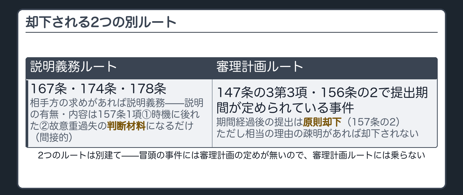 却下ルート対比板(説明義務ルート=167条174条178条から相手方の求めがあれば説明義務それが157条1項の要件①②の判断材料になる/審理計画ルート=147条の3第3項156条の2で提出期間が定められている場合は徒過分は原則却下157条の2ただし相当の理由の疎明があれば却下されない・2つのルートは別建て)