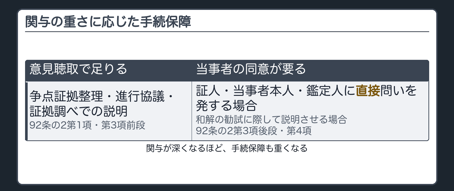 意見聴取と同意の段階板(関与の程度に応じて手続保障が重くなる=口頭弁論の準備進行協議期日証拠調べでの説明は当事者の意見聴取で足りる92条の2第1項3項前段/人証の証拠調べ期日で専門委員が証人当事者本人鑑定人に直接問いを発する場合または和解の勧試に際して説明させる場合は当事者の同意が要る92条の2第3項後段4項)