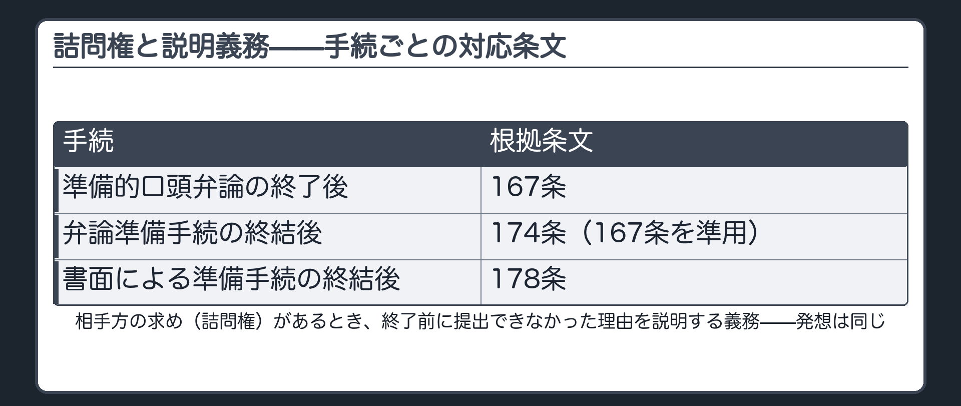 詰問権と説明義務の対応板(相手方の求め=詰問権があるときに手続終了前に提出できなかった理由を説明する義務・準備的口頭弁論の終了後は167条・弁論準備手続の終結後は174条が167条を準用・書面による準備手続の場合は178条・条文ごとに対応する手続が違うだけで発想は同じ)
