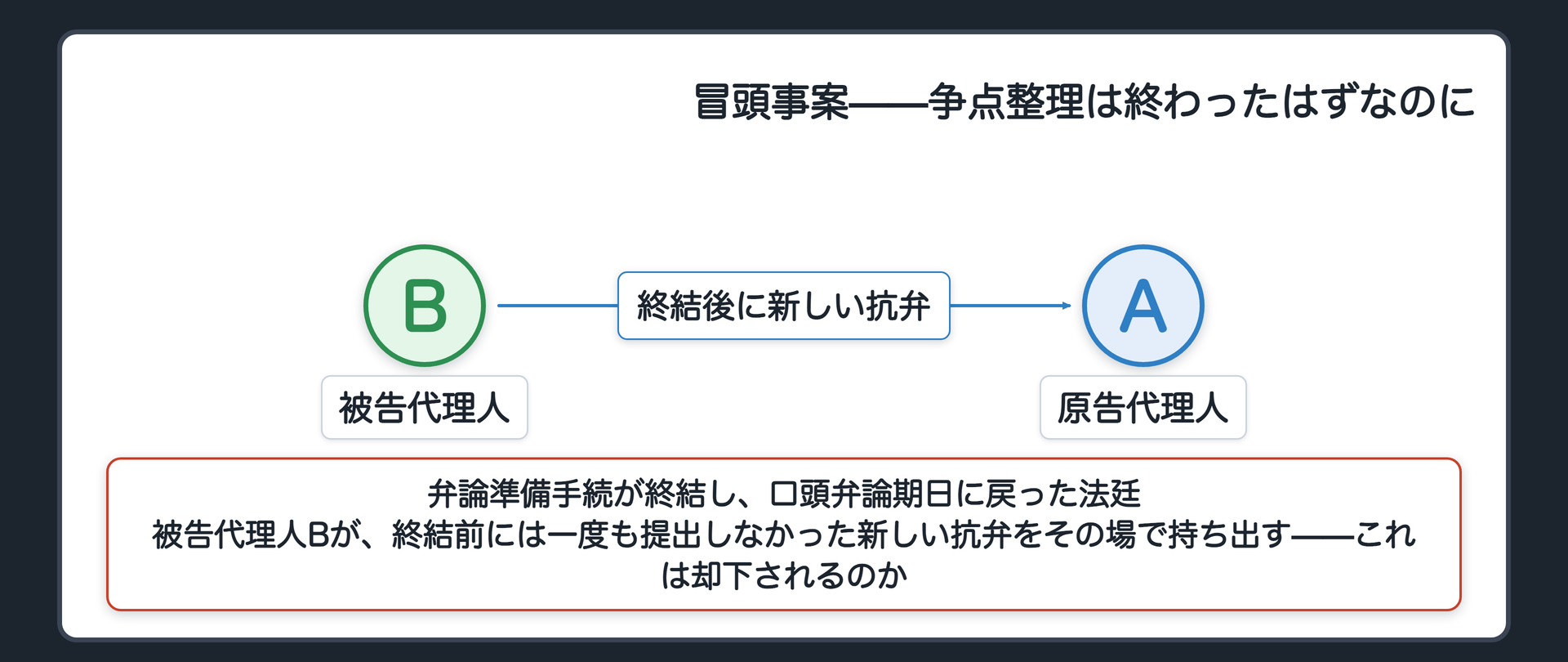 冒頭事案の関係図(弁論準備手続が終結し口頭弁論期日に戻った法廷・A原告代理人とB被告代理人が着席・B被告代理人が終結前には一度も出していなかった新しい抗弁をその場で持ち出す)