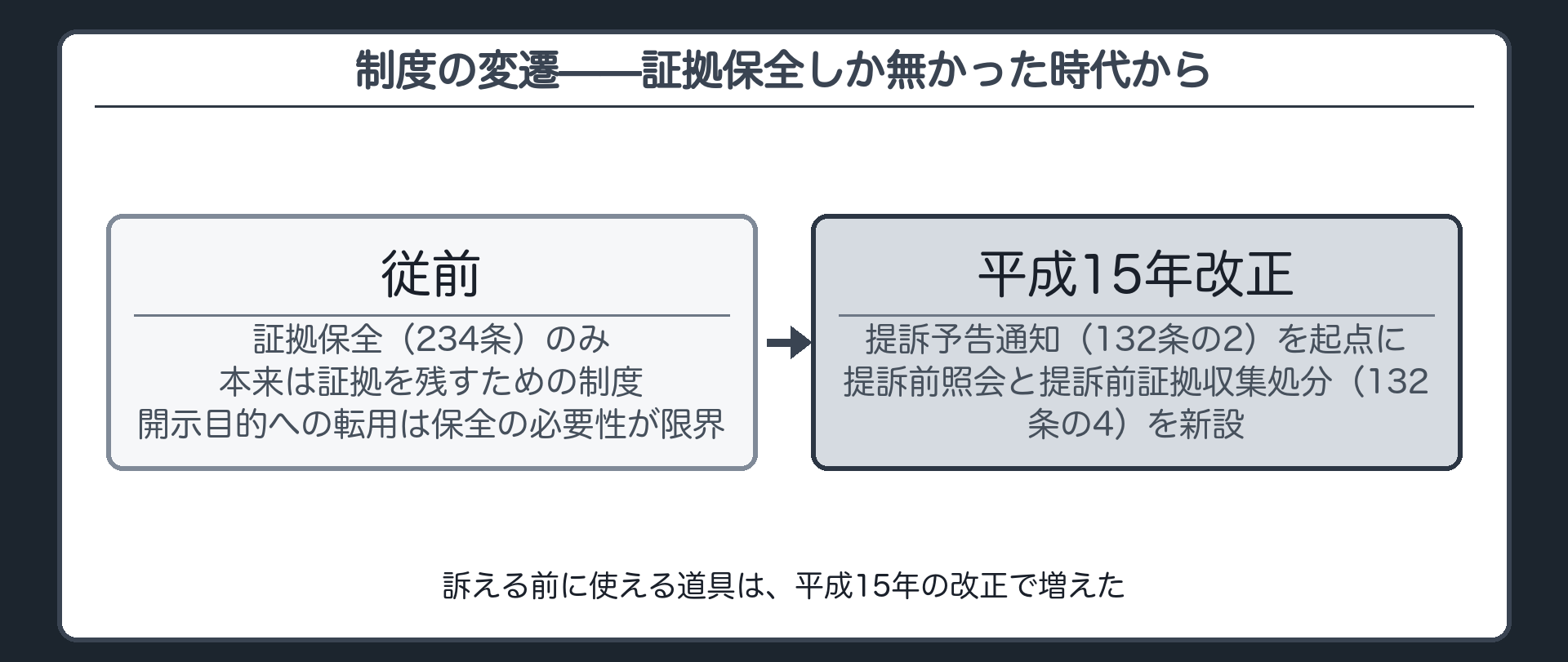 変遷の年表板(従前=提訴前に使える民訴法上の制度は証拠保全234条のみ・本来は証拠がやがて使えなくなる事情があるときに証拠調べを前倒しして残す制度・開示目的への転用には保全の必要性という限界/平成15年改正=提訴予告通知132条の2を起点に提訴前照会と提訴前証拠収集処分132条の4を新設)