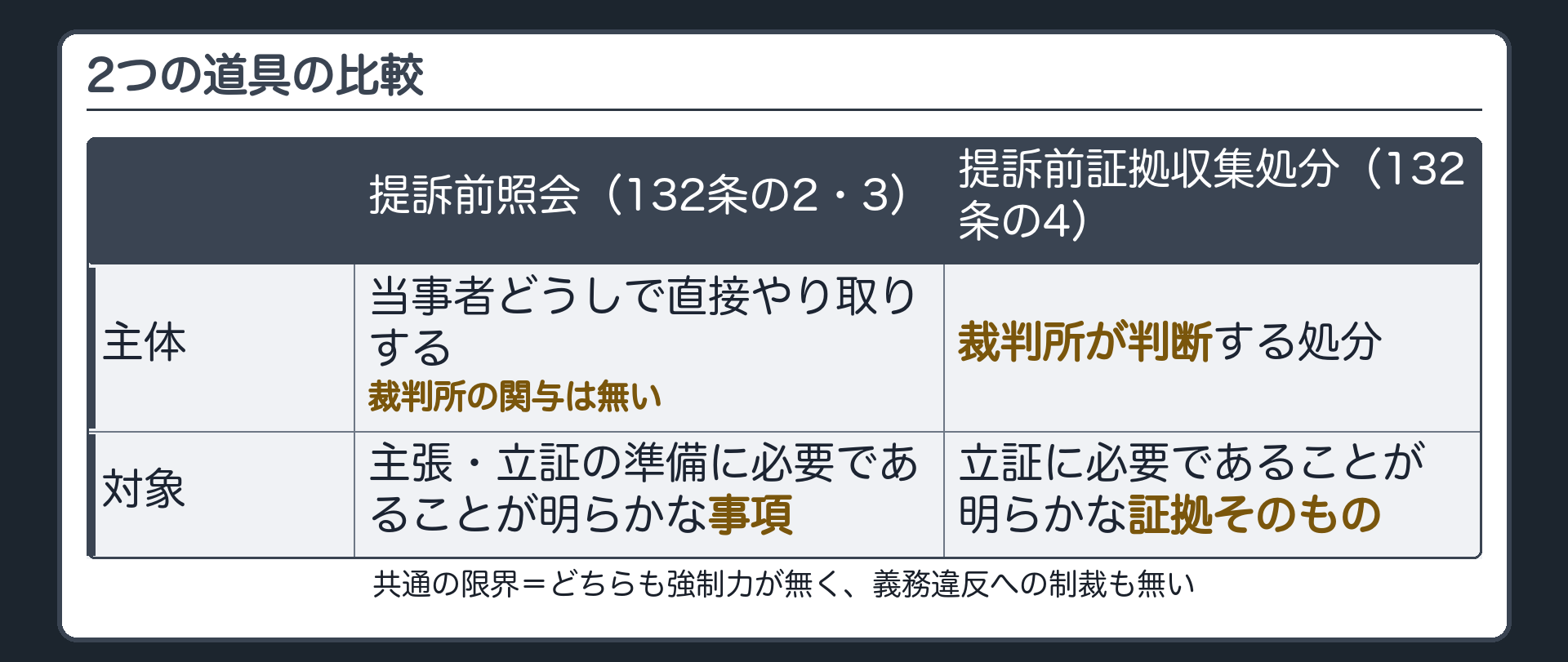 比較表(提訴前照会=当事者どうしのやり取り・裁判所の関与は無い・対象は主張立証の準備に必要であることが明らかな事項・132条の2と132条の3/提訴前証拠収集処分=裁判所が判断する・対象は立証に必要であることが明らかな証拠そのもの・132条の4/共通=どちらも強制力が無く義務違反への制裁も無い)