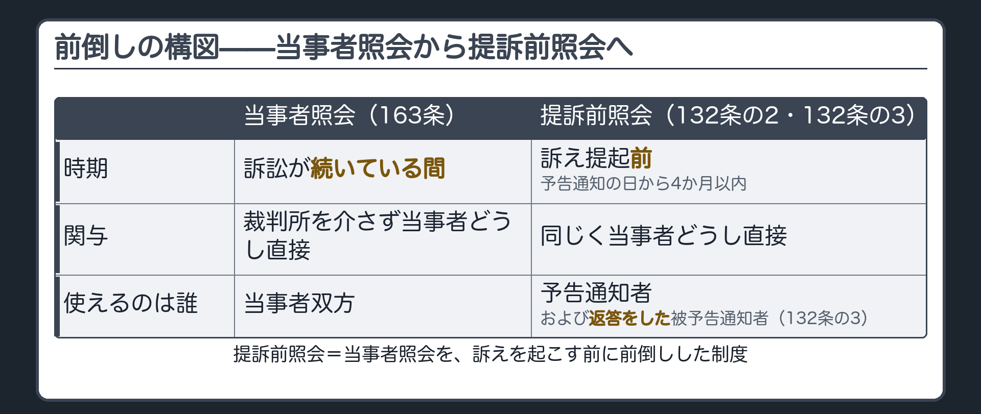 前倒しの構図板(以前見た当事者照会163条=訴訟が続いている間に裁判所を介さず当事者どうしが直接照会する制度・提訴前照会=この当事者照会を予告通知の日から4か月以内に限り訴える前に前倒しした制度・被予告通知者からも返答をすれば同様に照会できる132条の3)