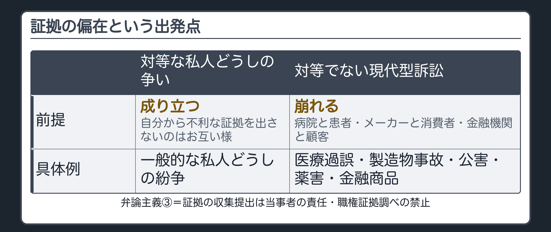 前提が崩れる場面の板(弁論主義③=証拠の収集提出は当事者の責任・職権証拠調べの禁止/対等な私人どうしの争いなら前提が成り立つ/病院と患者・メーカーと消費者・金融機関と顧客のように力関係が対等でない現代型訴訟では前提が崩れる=医療過誤・製造物事故・公害・薬害・金融商品)
