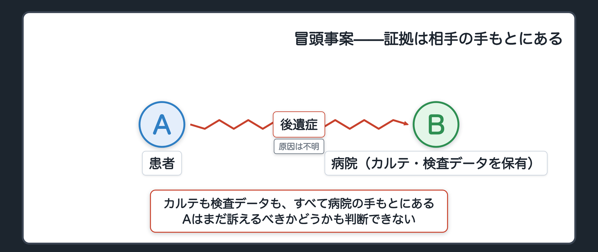 冒頭事案の関係図(手術を受けた患者Aに後遺症が残り、カルテと検査データはすべて病院Bの手もとにある・Aはまだ訴えるべきかどうかも判断できない)