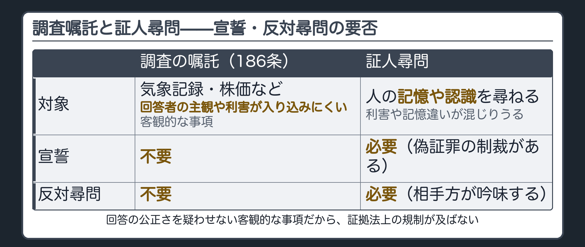 調査嘱託と証人尋問の比較表(調査嘱託=気象記録や株価など回答者の主観や利害が入り込みにくい客観的な事項・宣誓不要・反対尋問不要/証人尋問=人の記憶や認識を尋ねる・利害や記憶違いが混ざる余地がある・宣誓と偽証罪の制裁が必要・反対尋問で吟味する)