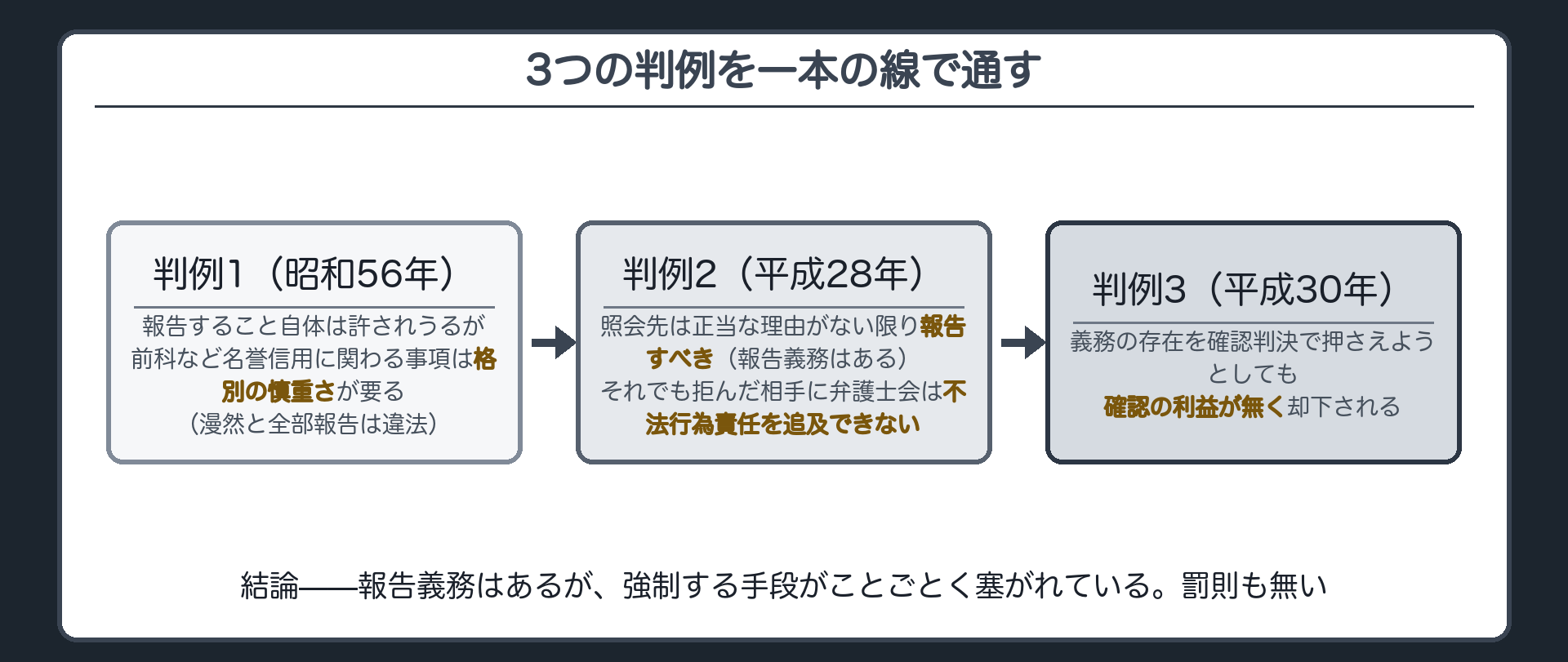 3判例の一本の線の板(判例1=報告すること自体は許されうるが前科など人の名誉信用に関わる事項は格別の慎重さが要る(漫然と全部報告は違法)/判例2=照会先は正当な理由がない限り報告すべき(報告義務はある)・それでも拒んだ相手に弁護士会は不法行為責任を追及できない/判例3=義務があることを確認判決で押さえようとしても確認の利益が無く却下される・結論=報告義務はあるが強制する手段がことごとく塞がれている・罰則も無い)