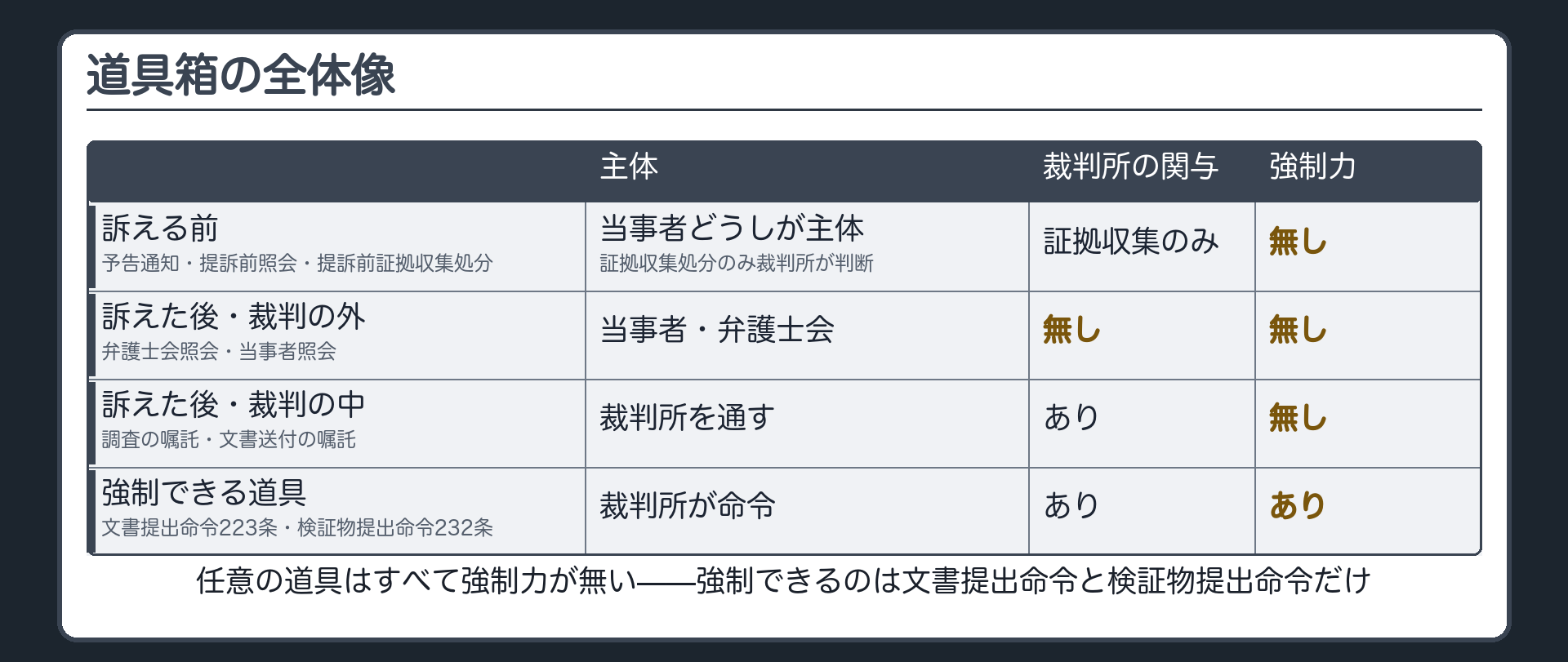 道具箱全体の比較表(訴える前=提訴予告通知・提訴前照会132条の2/3・提訴前証拠収集処分132条の4=予告通知と提訴前照会は当事者どうし・裁判所が関わるのは提訴前証拠収集処分のみ・強制力は無し/訴えた後の裁判の外=弁護士会照会・当事者照会=当事者や弁護士会が動く・裁判所の関与無し・強制力は無し/訴えた後の裁判の中=調査の嘱託・文書送付の嘱託=裁判所が関与・強制力は無し/強制できる道具=文書提出命令223条・検証物提出命令232条=裁判所が命令・強制力あり)