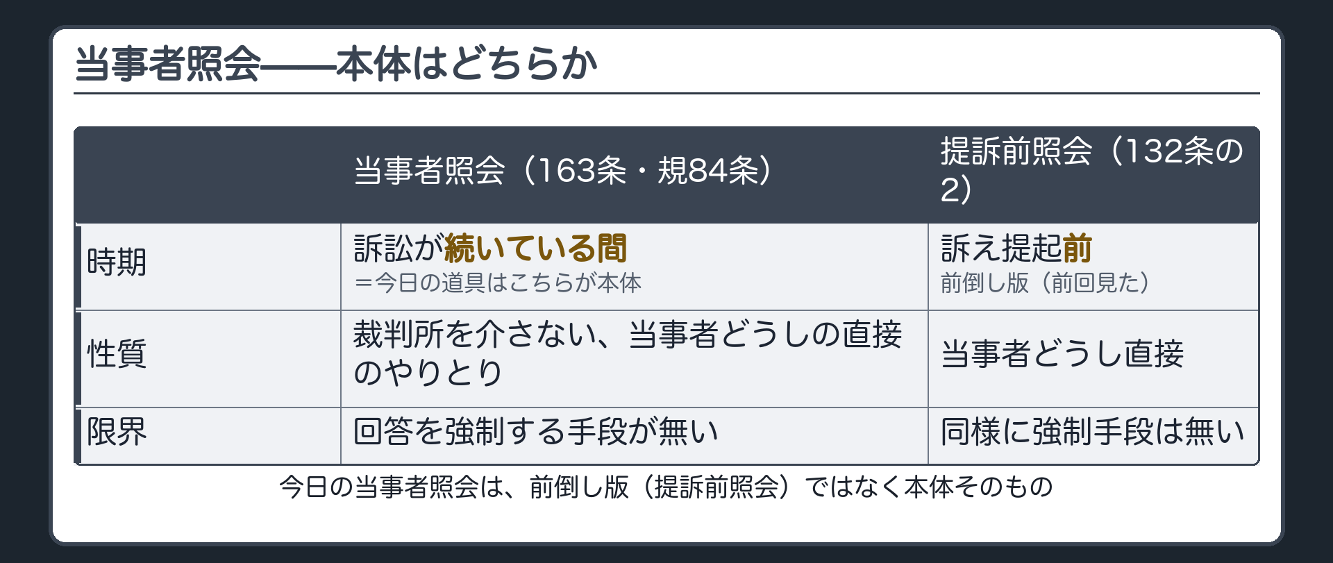 当事者照会の呼び戻しの板(以前見た当事者照会163条=裁判所を介さない当事者どうしの直接のやりとり・回答を強制する手段が無い/提訴前照会132条の2は当事者照会を訴える前に前倒しした前倒し版/今日の当事者照会は前倒し版ではなく本体そのもの)