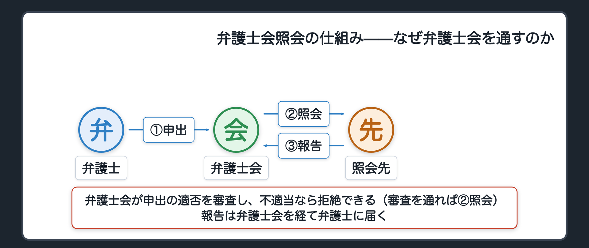弁護士会照会の仕組みの関係図(弁護士が所属弁護士会に申出をする・弁護士会が申出の適否を審査し不適当なら拒絶できる・審査を通れば弁護士会が公務所公私の団体に照会し報告を求める・報告は弁護士会を経て弁護士に届く)
