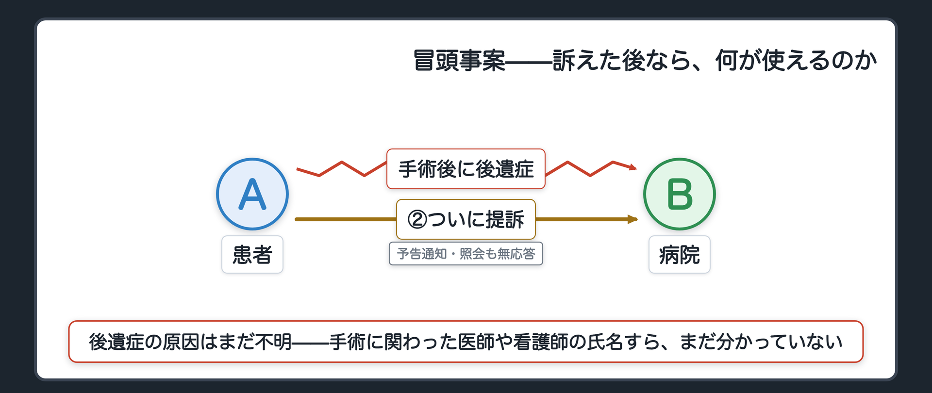 冒頭事案の関係図(手術後に後遺症が残った患者Aがついに病院Bを提訴した・予告通知にも照会にも証拠収集処分にも病院Bは応じなかった・訴状は受理されたが手術に関わった医師や看護師の氏名すら分かっていない)