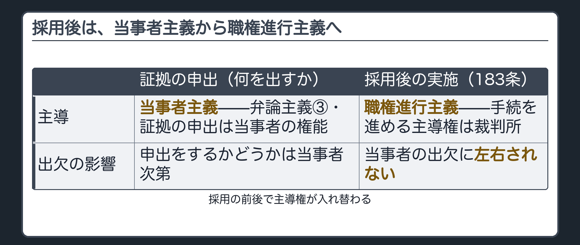 当事者主義と職権進行主義の交錯の板(証拠を出すか何を出すか=当事者主義・弁論主義③証拠の申出は当事者の権能/採用後の実施183条=職権進行主義・当事者の出欠に左右されない/採用の前後で主導権が入れ替わる)