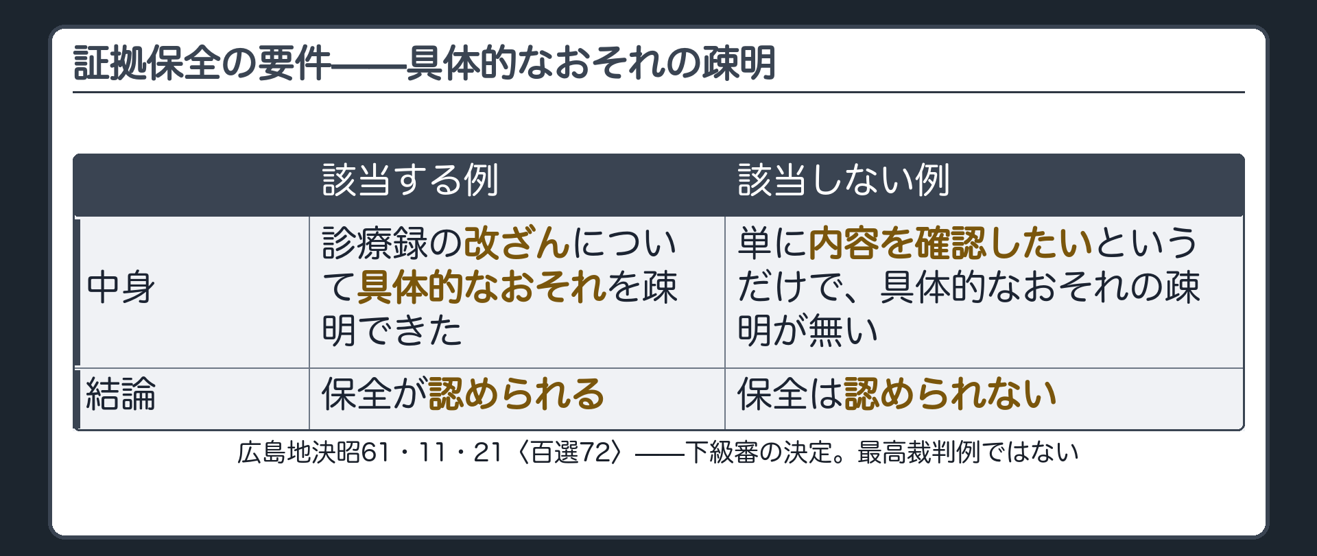 境界ペアの板(該当する例=診療録の改ざんについて具体的なおそれを疎明できた・保全の申立てが認められる/該当しない例=単に内容を確認したいというだけで具体的なおそれの疎明が無い・保全の申立ては認められない)