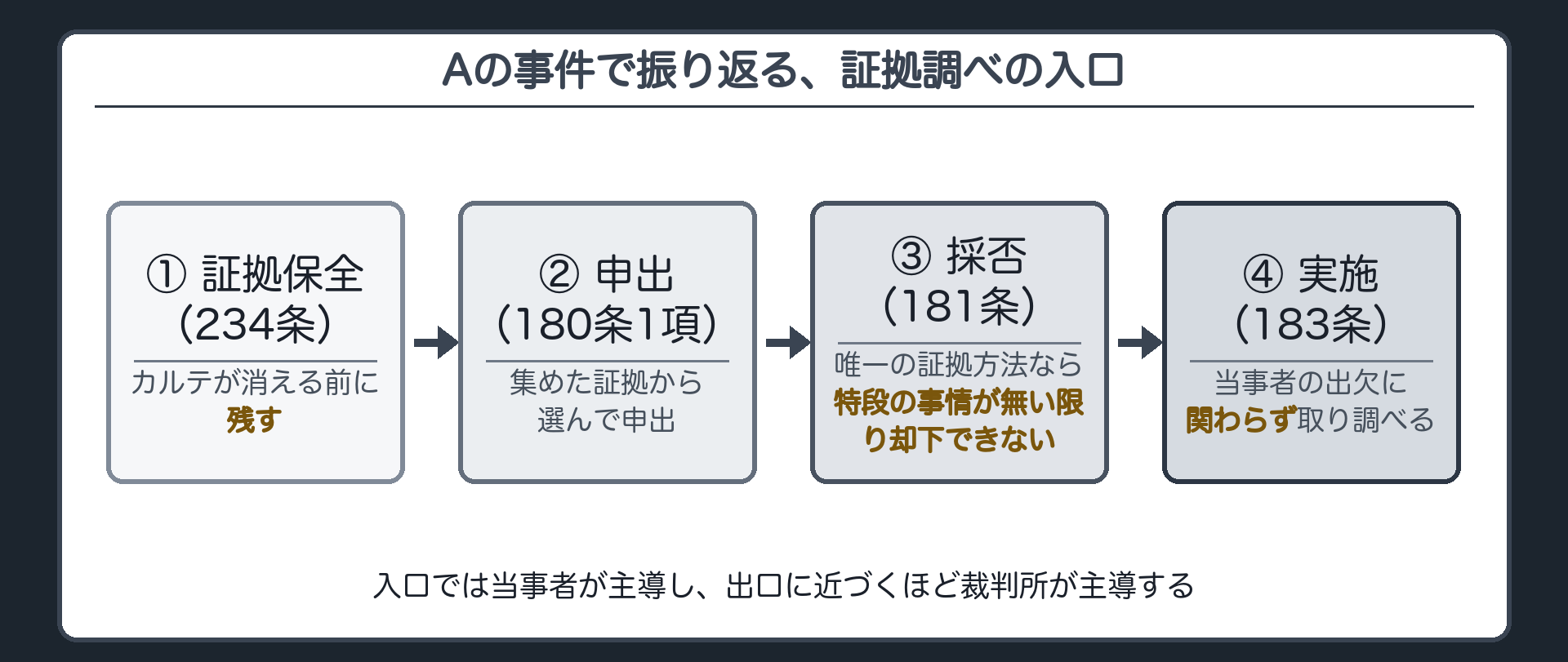 まとめの板(Aの事件に当てはめる一本の流れ・カルテが消える前に証拠保全234条で残す・集めた証拠の中から選んで申出180条1項・裁判所が採否を判断181条・唯一の証拠方法なら原則として却下できない・採用されたら183条で当事者の出欠に関わらず取り調べる)