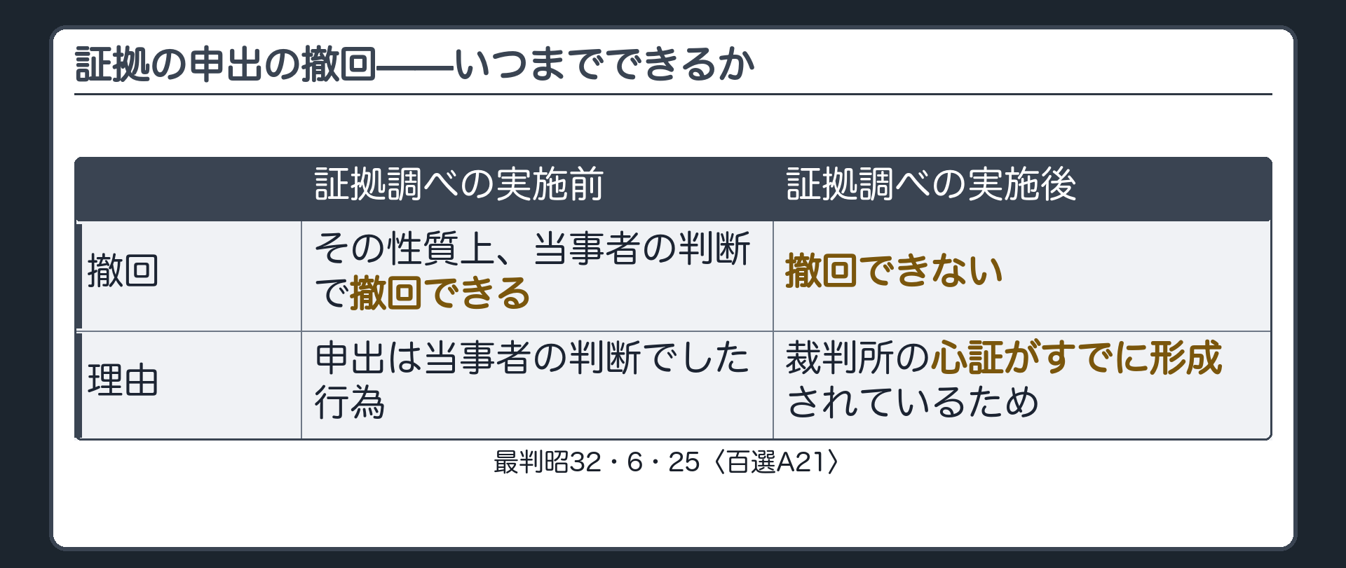 境界ペアの板(証拠調べが実施される前=証拠の申出はその性質上撤回できる/証拠調べが実施された後=裁判所の心証がすでに形成されているため撤回できない)