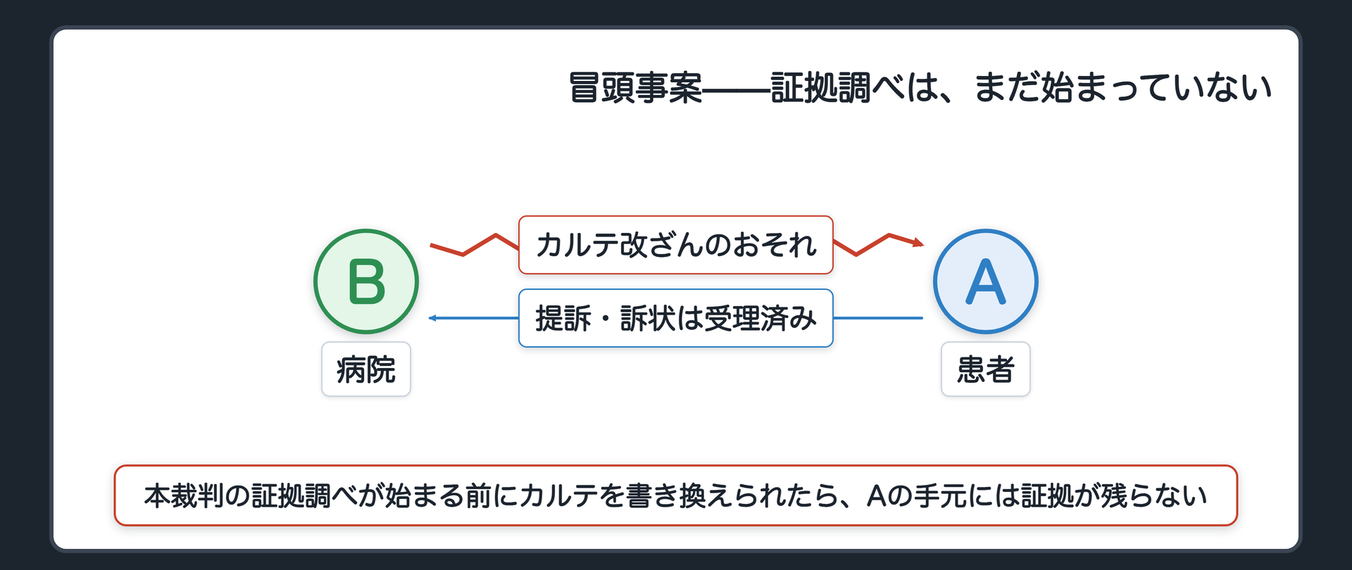 冒頭事案の関係図(患者Aがついに病院Bを提訴した・訴状は受理されたが本裁判の証拠調べはまだ始まっていない・その間にカルテが書き換えられたらAの手元には証拠が残らない)