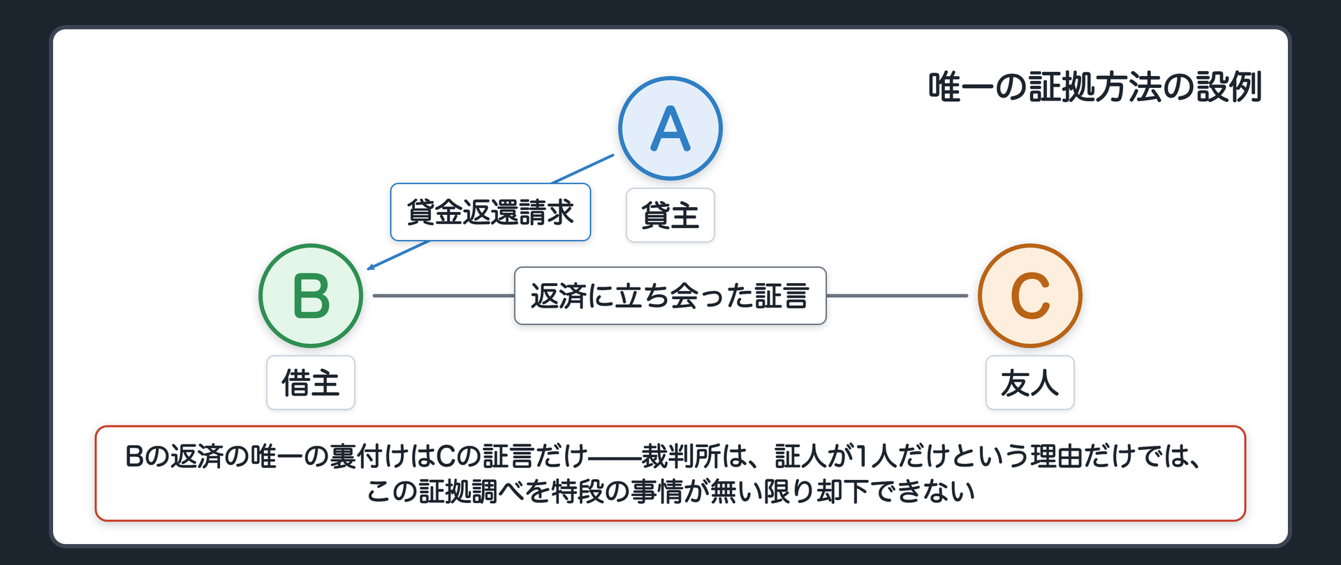 唯一の証拠方法の設例の関係図(貸主Aが借主Bに貸金返還を請求・Bの返済の唯一の裏付けは返済時に立ち会っていた友人Cの証言のみ・裁判所は証人が1人だけでは心証が固まらないという理由だけでこの証拠調べ自体を却下できない)