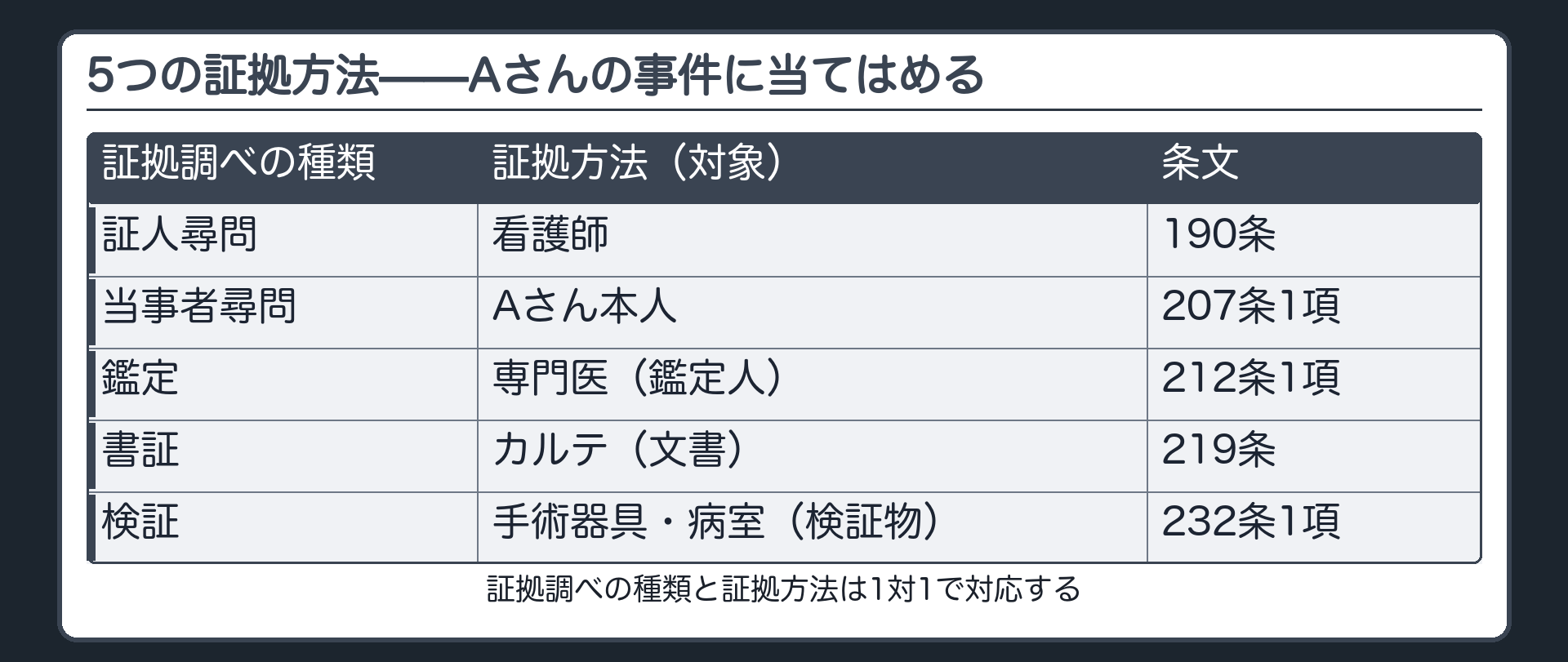 5つの証拠方法の対応板(カルテ=書証219条・看護師=証人尋問190条・Aさん本人=当事者尋問207条・専門医=鑑定212条・手術器具と病室=検証232条・証拠調べの種類と証拠方法は1対1で対応する)