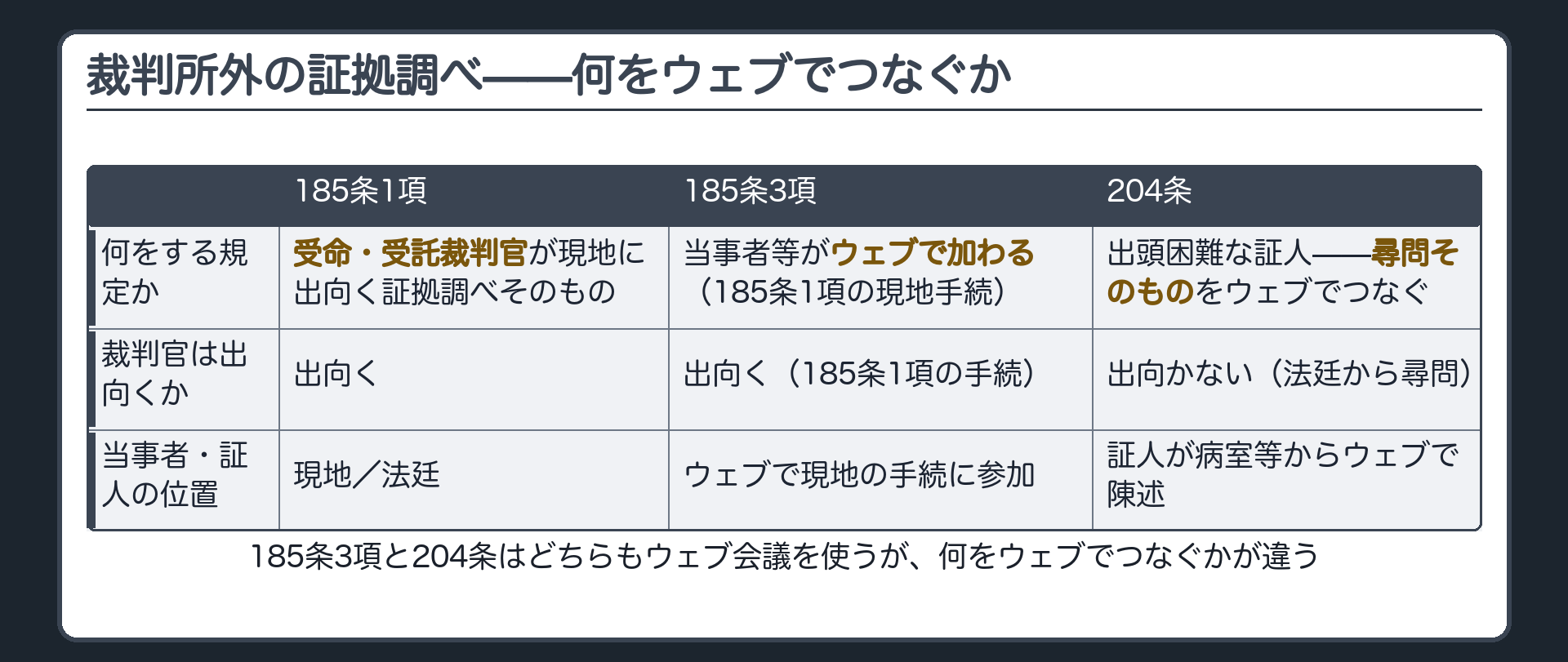 裁判所外の証拠調べの板(相当と認めるとき185条1項=受命裁判官または受託裁判官が現地に出向く・比較的新しい改正で185条3項=その現地での証拠調べにウェブ会議で加わる方法も新設・204条=通常の尋問そのものを出頭困難な証人とウェブでつなぐ別の条文・いずれも公開主義直接主義の緩和)
