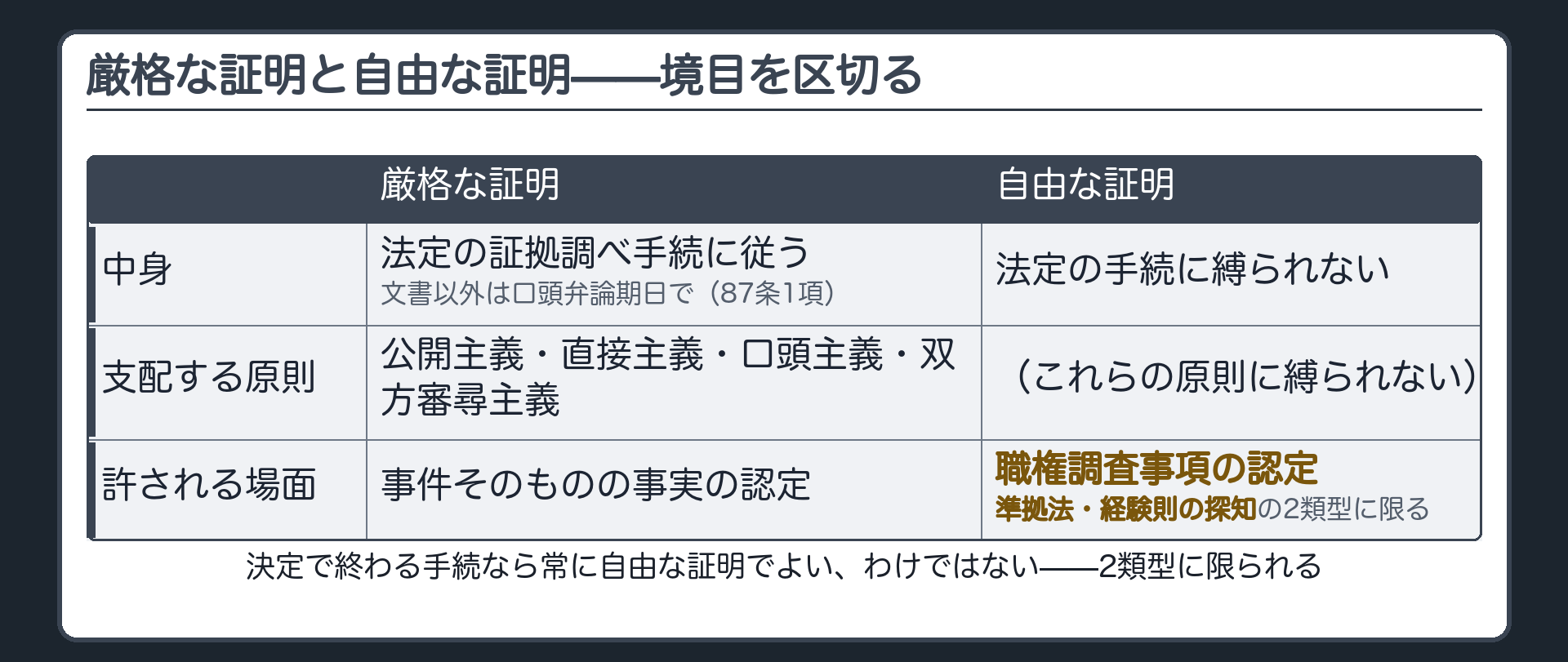 厳格な証明と自由な証明の比較板(厳格な証明=文書以外の証拠方法は口頭弁論期日で行う87条1項・公開主義直接主義口頭主義双方審尋主義に支配される/自由な証明=法定の手続に縛られない・許されるのは職権調査事項の認定と準拠法経験則の探知の2類型に限る)