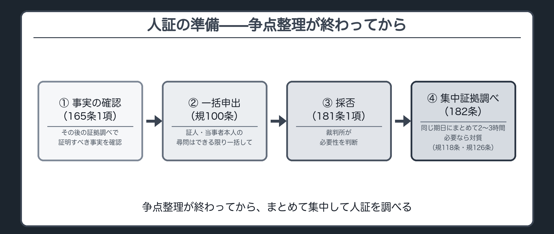 人証の準備手続の板(争点整理の終わりに証明すべき事実を確認165条1項・尋問の申出はできる限り一括規100条・裁判所が必要性を判断181条1項・呼び出した証人らを同席させ陳述させる対質規118条規126条・集中証拠調べは合計2から3時間通して行われる)
