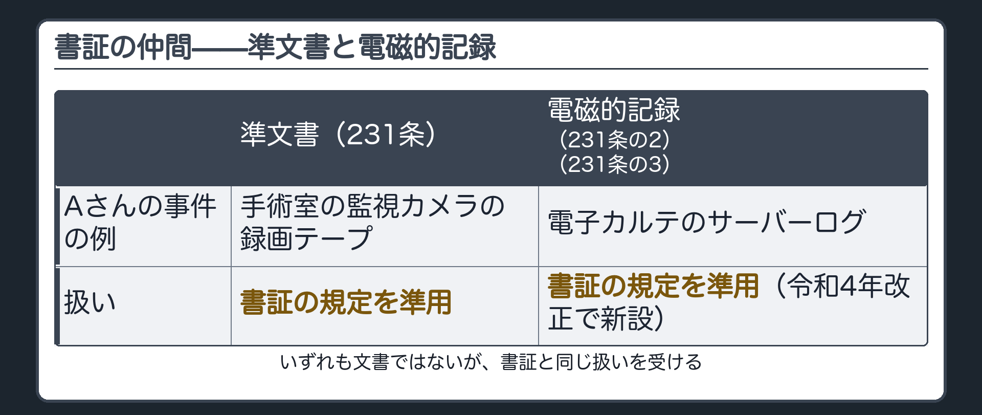 準文書と電磁的記録の設例板(手術室の監視カメラの録画=準文書231条=書証の規定を準用・電子カルテのサーバーログ=電磁的記録231条の2・231条の3=令和4年改正で新設・いずれも書証と同じ扱いを受ける)