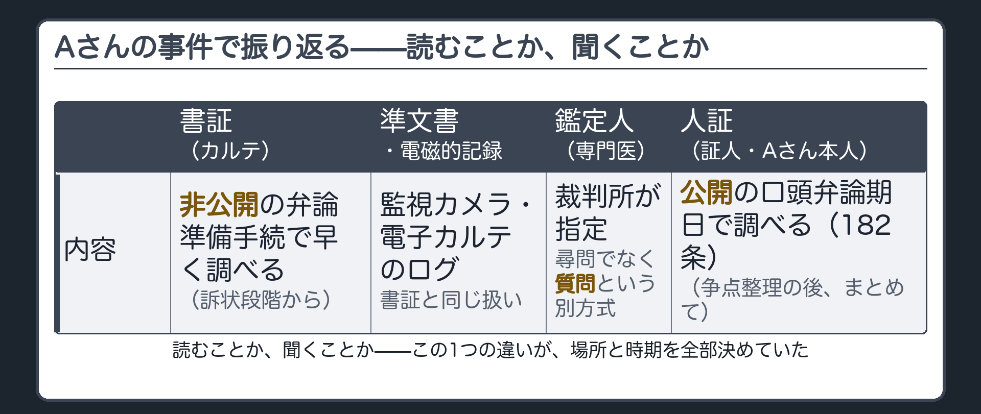 まとめの板(カルテ書証=訴状の段階から早く原則非公開の弁論準備手続で・準文書と電磁的記録も同じ扱い・看護師Aさん本人=人証=争点整理が終わった後に公開の口頭弁論期日でまとめて集中して・専門医の鑑定は質問という別の方式・軸=読むことか聞くことかで場所と時期が決まる)