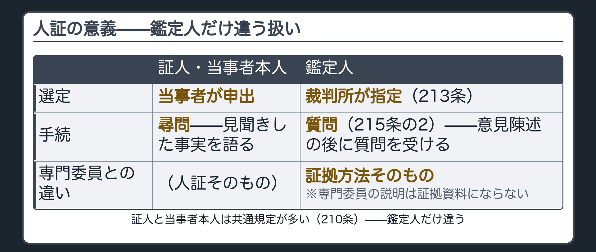 人証の意義の板(証人・当事者本人・鑑定人=人を対象にする証拠調べ=人証・証人と当事者本人は共通規定が多い210条・鑑定人だけ違う=裁判所が選任213条・尋問ではなく質問215条の2・専門委員は証拠資料そのものではない)