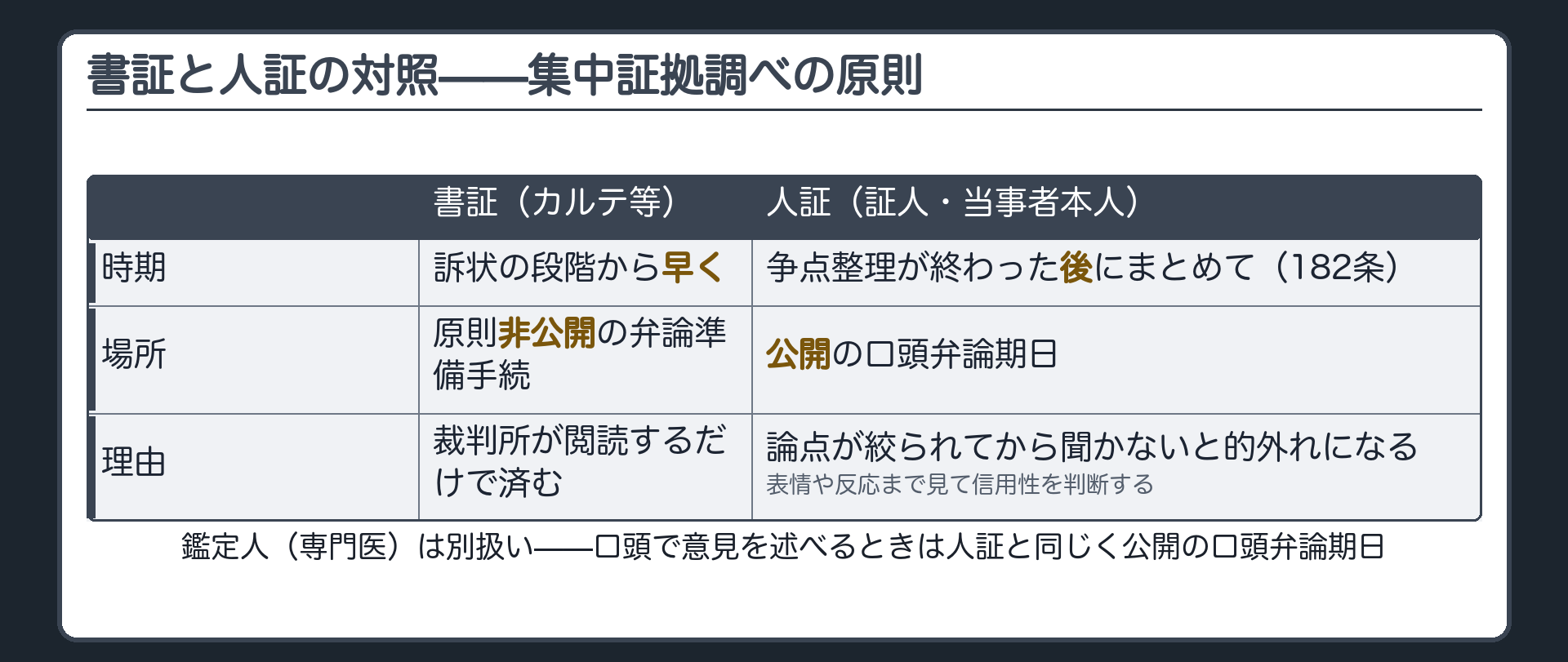 書証と人証の対照板(カルテ書証=訴状の段階から早く原則非公開の弁論準備手続で調べる・看護師Aさん本人人証=争点整理が終わった後にできる限り集中して公開の口頭弁論期日で調べる182条・専門医鑑定人は別扱い・弁論準備手続の期日では人証はできない)