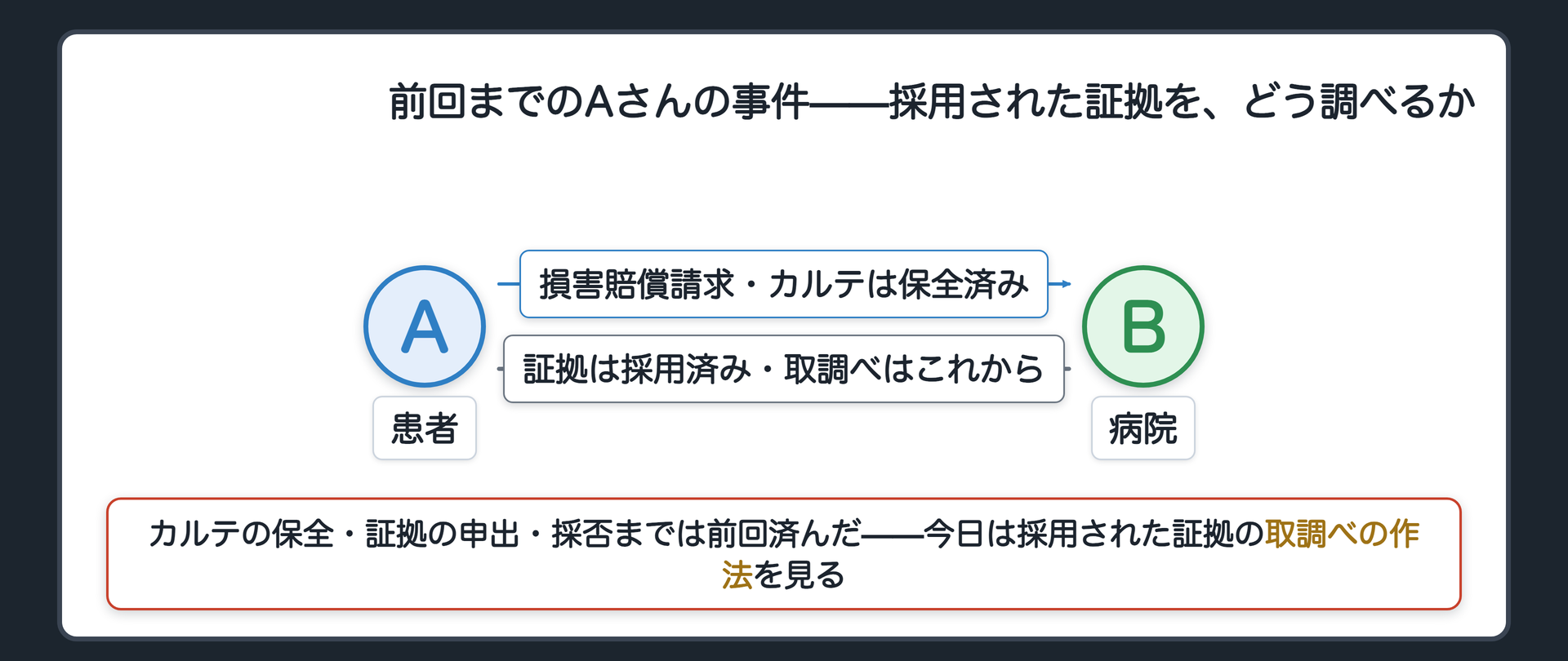 冒頭事案の関係図(前回Aさんの事件でカルテの証拠保全・証拠の申出・採否まで進んだ・採用された証拠をこれからどう取り調べるかが今日のテーマ)