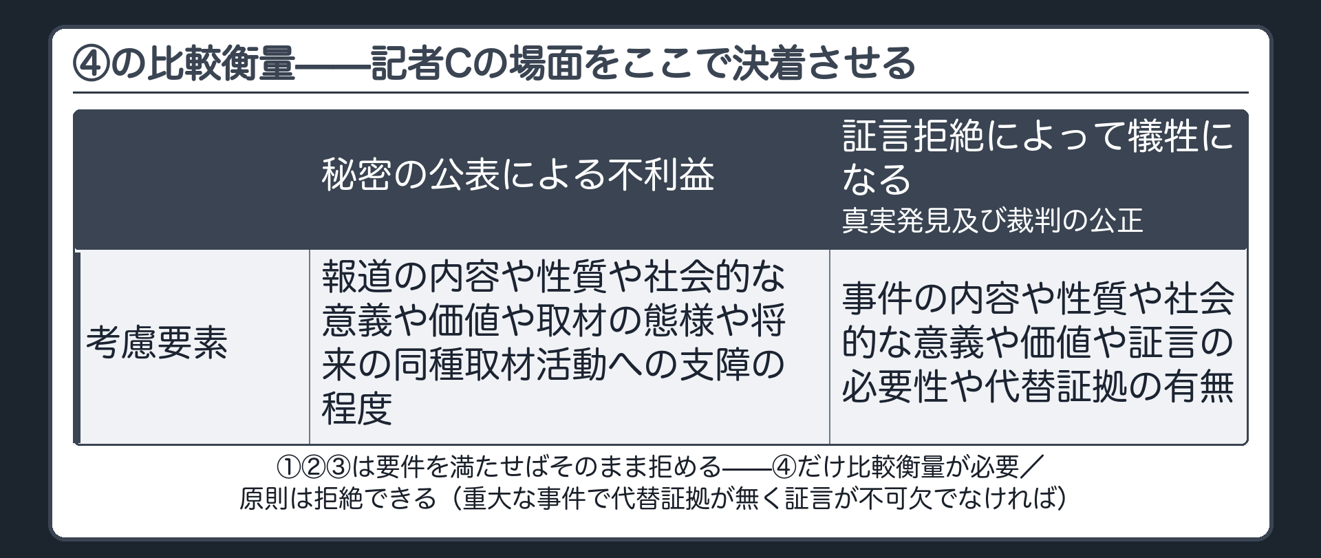 ④の比較衡量の板(1つ目から3つ目は要件を満たせばそのまま拒める・4つ目だけ比較衡量が要る・秘密の公表による不利益と証言拒絶によって犠牲になる真実発見及び裁判の公正との比較衡量・報道の内容や性質や社会的な意義や価値や取材の態様や将来の同種取材活動への支障の程度と事件の内容や性質や社会的な意義や価値や証言の必要性や代替証拠の有無とを突き合わせる・冒頭の記者の場面をここで決着させる)