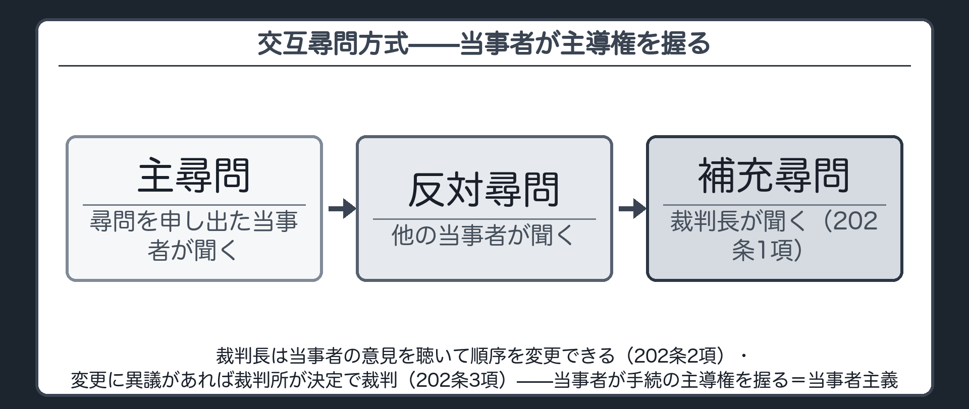 交互尋問の流れ図(主尋問=尋問を申し出た当事者・反対尋問=他の当事者・補充尋問=裁判長・順序は202条1項・裁判長は当事者の意見を聴いて順序を変更できる202条2項・変更に異議があれば裁判所が決定で裁判202条3項・当事者が手続の主導権を握る=当事者主義)