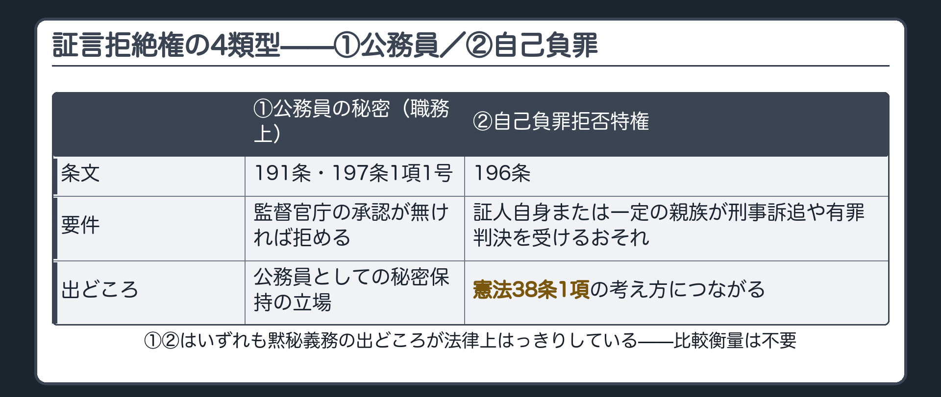 4類型のうち①②の板(公務員の職務上の秘密191条197条1項1号=監督官庁の承認が無ければ拒める・自己負罪拒否特権196条=証人自身または一定の親族が刑事訴追や有罪判決を受けるおそれ・憲法38条1項の考え方・いずれも黙秘義務の出どころが法律上はっきりしている)