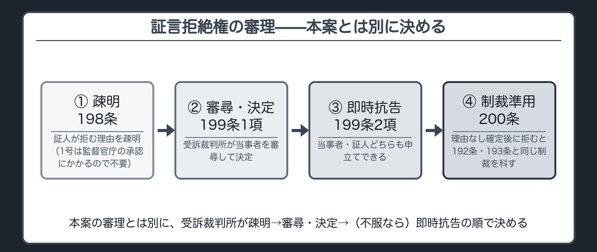 証言拒絶権の審理の板(本案とは別に受訴裁判所が審理・証人は理由を疎明198条・公務員1号は監督官庁の承認にかかるので疎明不要・当事者を審尋して決定199条1項・当事者と証人が即時抗告199条2項・理由なし確定後に拒むと不出頭と同じ制裁200条)