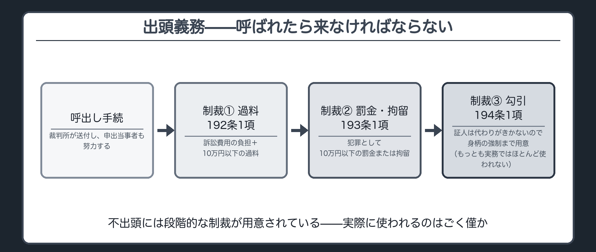 出頭義務と制裁3段の板(呼出しで出頭を確保・不出頭の制裁1=訴訟費用の負担+10万円以下の過料192条1項・制裁2=犯罪として10万円以下の罰金または拘留193条1項・制裁3=勾引194条1項=代わりがきかないから・実務でここまで使われることはほとんど無い)