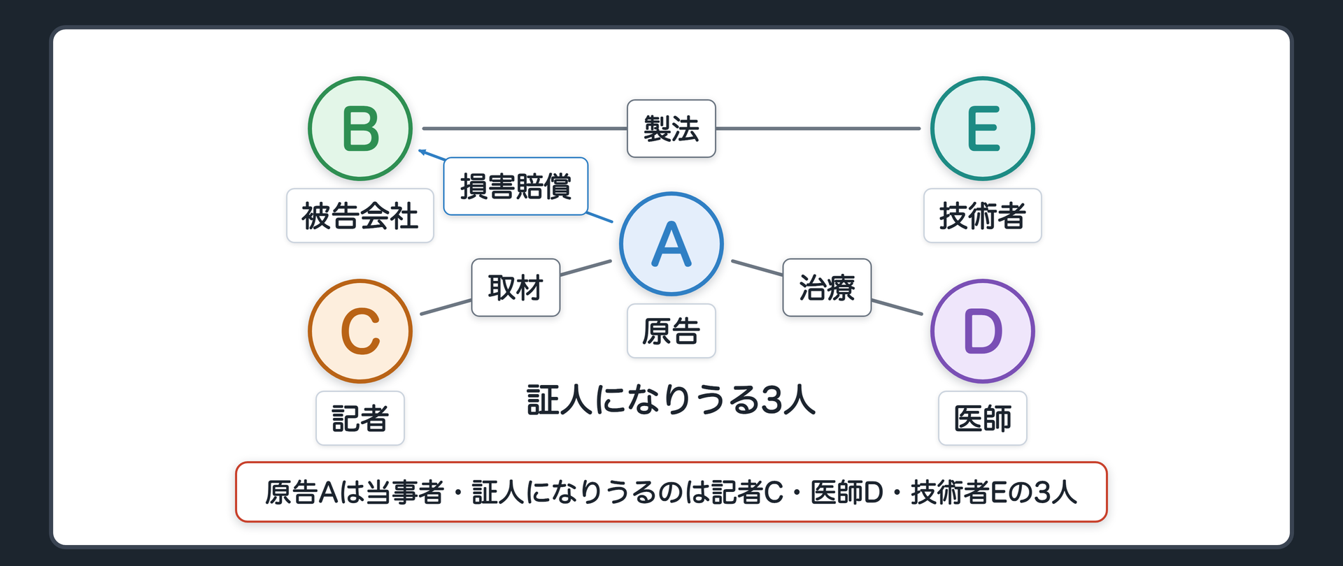 冒頭事案の関係図(食品会社Bの製品による健康被害でAがBを訴えた・Aを治療した医師D・Bの製法担当技術者E・この事件を報じた記者C・Aは当事者でC・D・Eの3人が証人になりうる)