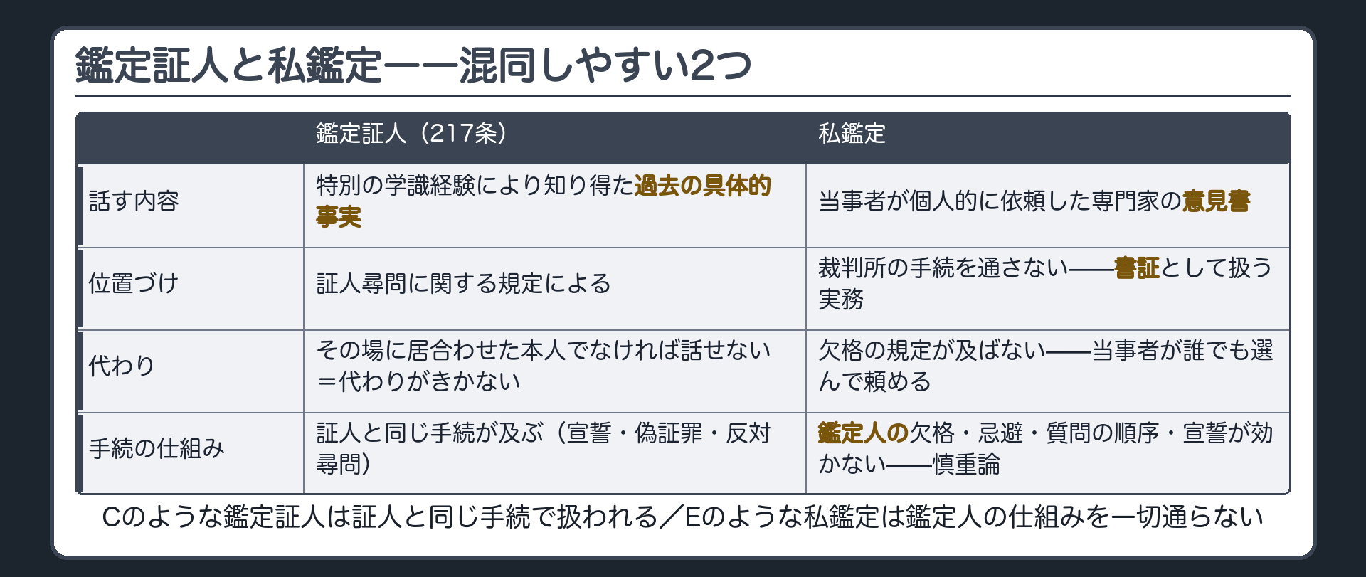 鑑定証人と私鑑定の対照板(鑑定証人=特別の学識経験により知り得た過去の具体的事実を陳述する者217条=証人尋問に関する規定による=代わりがきかない・私鑑定=当事者が個人的に依頼した意見書=書証として扱う実務=欠格や忌避や質問順序や宣誓の仕組みが効かない慎重論)