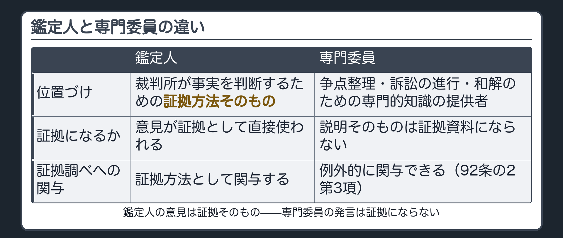 鑑定人と専門委員の対照板(鑑定人=裁判所が事実を判断するための証拠方法そのもの・専門委員=争点整理や訴訟の進行や和解のための専門的知識の提供者・専門委員の説明そのものは証拠資料にならない・例外的に証拠調べの期日にも関与できる92条の2第3項)