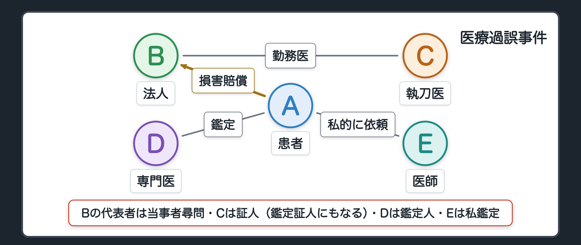 冒頭事案の関係図(患者Aが病院を営む法人Bを訴えた医療過誤事件・B代表者=当事者尋問の対象・執刀医C=手術の当時に自分がした処置を話す人・裁判所が選ぶ別の専門医D=鑑定人・Aが個人的に頼んだ医師E=私鑑定)
