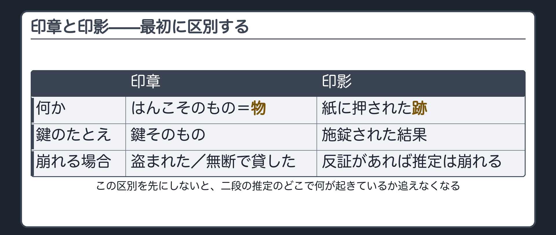 印章と印影の区別の板(印章=はんこそのもの・自分だけが持っている物/印影=紙に押された跡・すでに起きた結果/この区別を最初にしないと二段の推定のどこで何が起きているか追えなくなる)