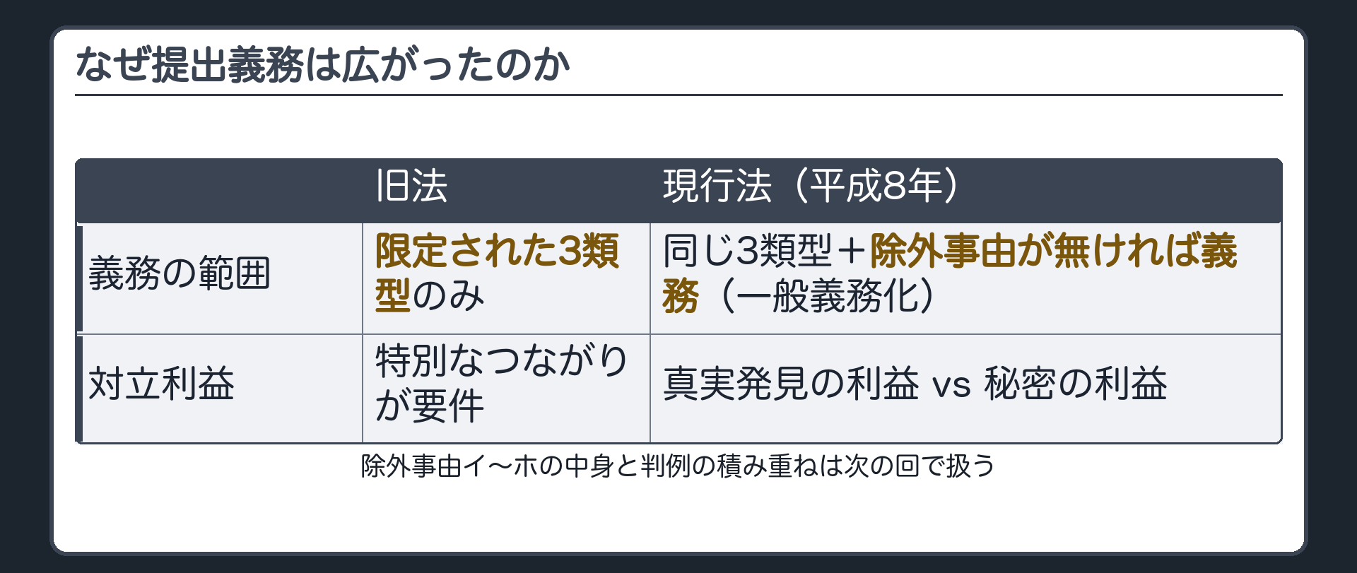 提出義務が広がった経緯の板(旧法=限定された3類型のみ提出義務/現行法=同じ3類型に加え除外事由が無い限り提出義務を負う規定を新設=一般義務化/真実発見の利益と秘密の利益の衝突)